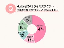 【妊婦さん約700人に緊急調査】RSウイルス母子免疫ワクチンが４月に定期接種化。どれだけ知ってる？接種する？