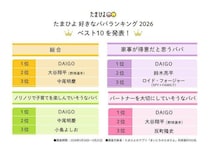 発表！子育て世代が選んだ「好きなパパランキング2026」　DAIGOさん3年連続総合1位で殿堂入り。 草彅剛さん、安住アナの50代パパがランクイン！ 人間観察ネタで人気の新米パパからコメントも