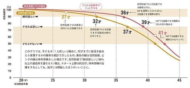 妊娠達成確率別に見た「妊活を開始すべき」上限年齢(欲しい子どもの数が1人の場合)