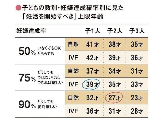 子どもの数別・妊娠達成確率別に見た「妊活を開始すべき」上限年齢