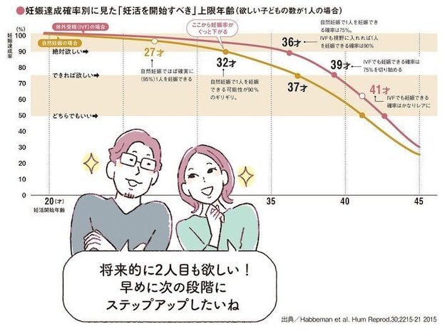 不妊治療の始めどきは「何人子どもが欲しいか」次第! 不妊治療クリニック受診ガイド