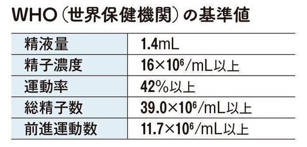 WHO(世界保健機関)の基準値