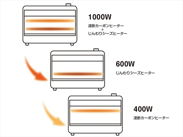 スピード暖房×じんわり遠赤外線のワイドハイブリッドヒーター