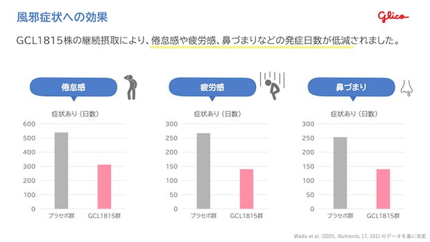 短鎖脂肪酸が免疫力のカギ？食物繊維と乳酸菌で整える腸のチカラGCL1815実験結果