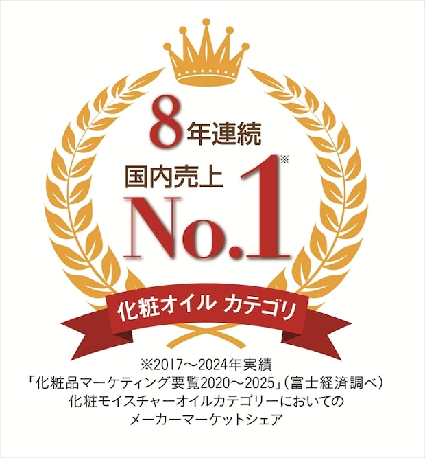高品位「スクワラン」≪化粧オイルカテゴリ≫マーケットシェア8年連続No.1を獲得！