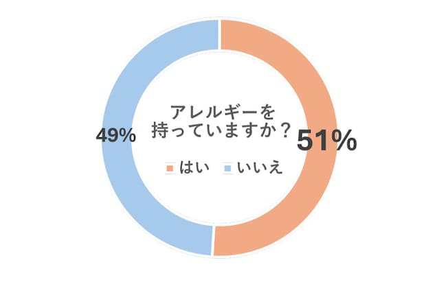 多くの人がアレルギーを持っている