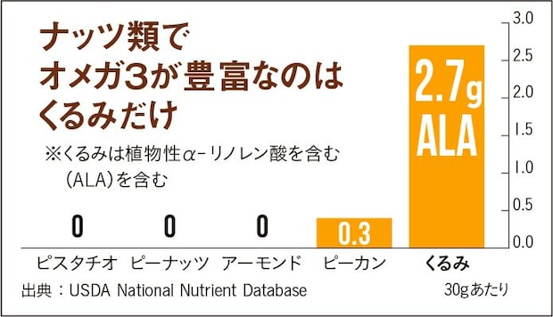 くるみ　アレンジレシピ　オメガ3