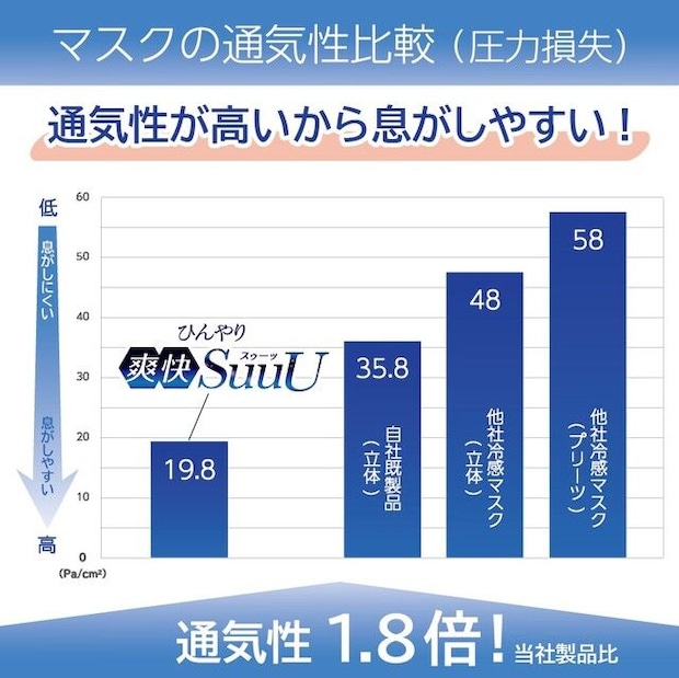 マスクの通気性比較