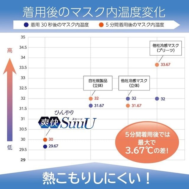 着用後のマスク内温度変化