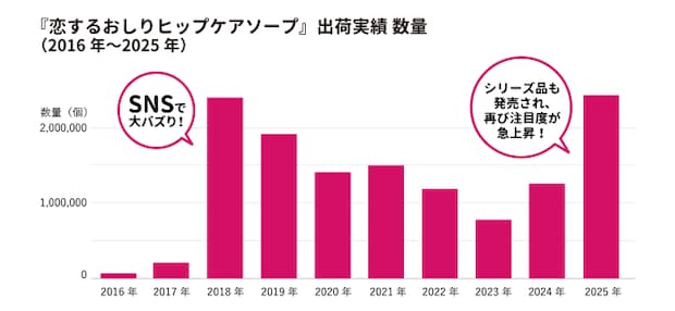 恋するおしり　出荷実績
