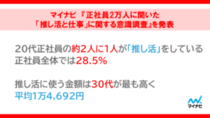 マイナビ、正社員2万人を対象に「推し活と仕事」の調査結果を公開（2025年11月情報）