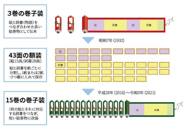 徳川本の形状変遷