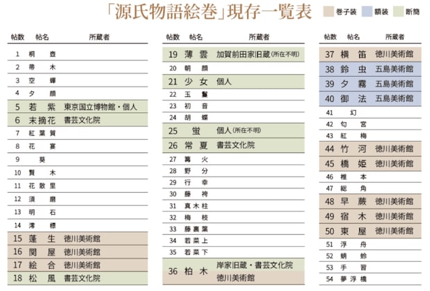 「源氏物語絵巻」現存一覧表