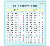 たまひよ「赤ちゃんの名前ランキング」発表、男女1位や2025年の傾向は？