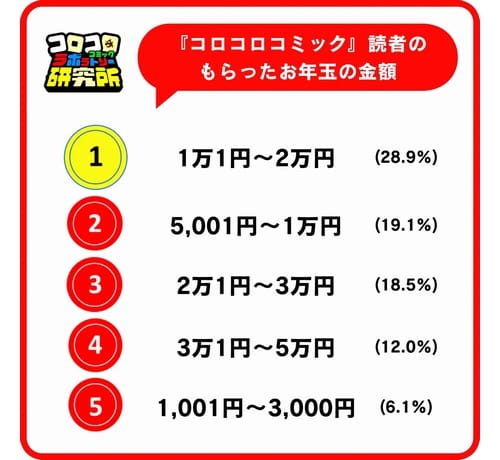 小学生のお年玉・投資に関する調査、半数以上が「使う」より「増やす」ことに興味