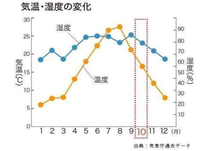 気温・温度の変化グラフ