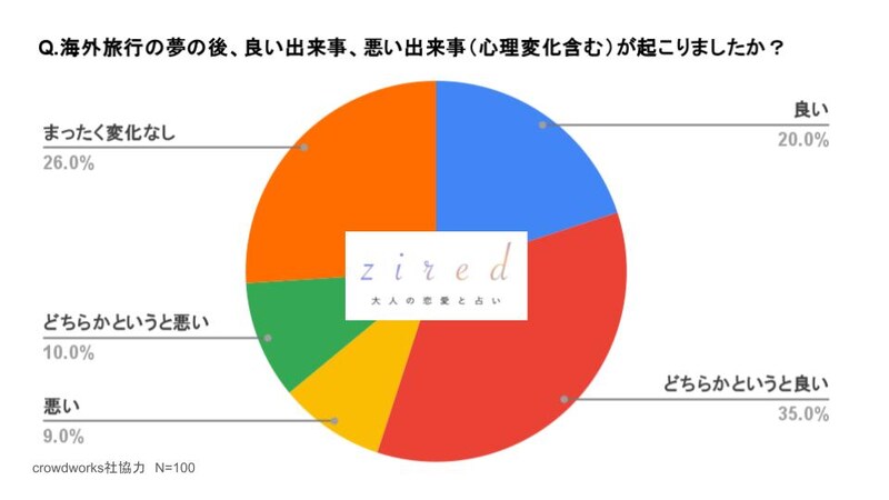 Q.海外旅行の夢の後、良い出来事、悪い出来事（心理変化も含める）が起こりましたか？という質問に対するアンケート結果