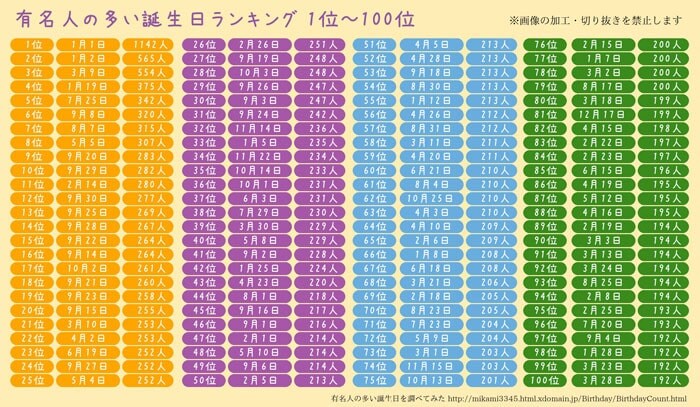 有名人の多い誕生日を調べてみた