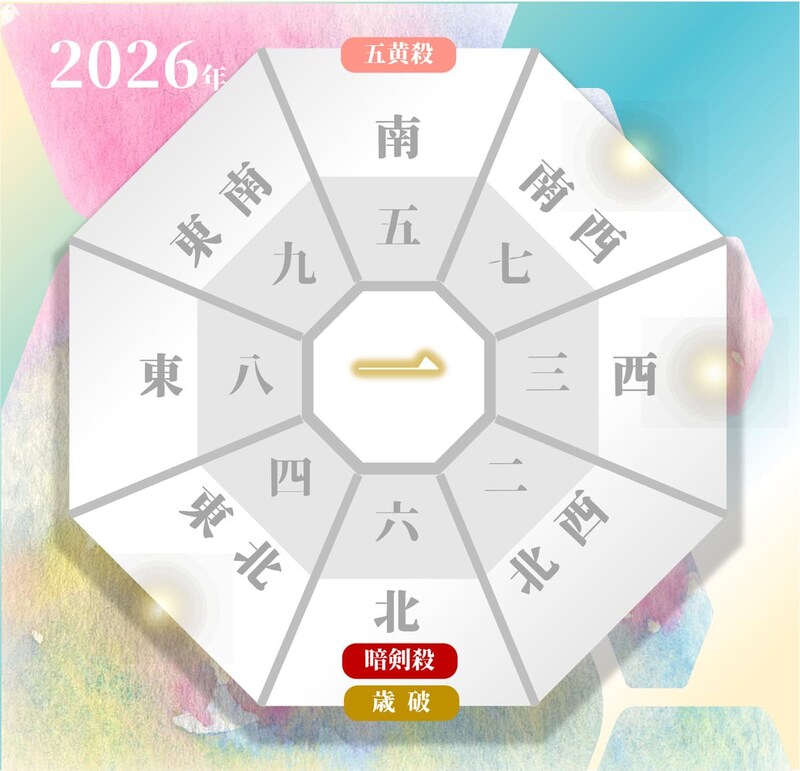 2026年の一白水星の吉方位（年盤）