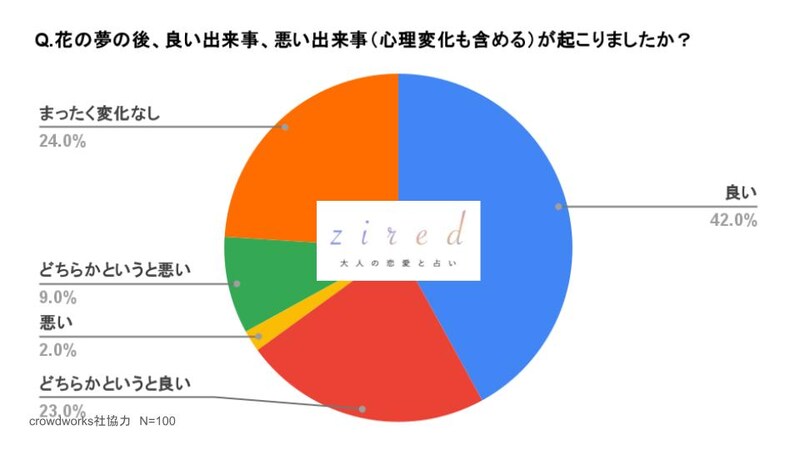 Q.花の夢の後、良い出来事、悪い出来事（心理変化も含める）が起こりましたか？という質問に対するアンケート結果