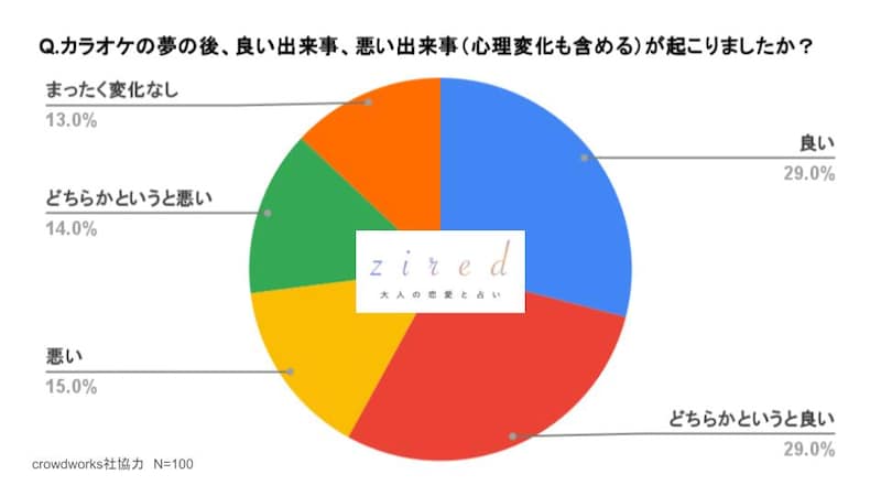 Q.カラオケの夢の後、良い出来事、悪い出来事（心理変化も含める）が起こりましたか？という質問に対するアンケート結果