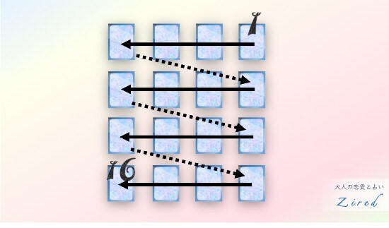 ファランクス・スプレッドのカードの配置図・位置・展開順番など