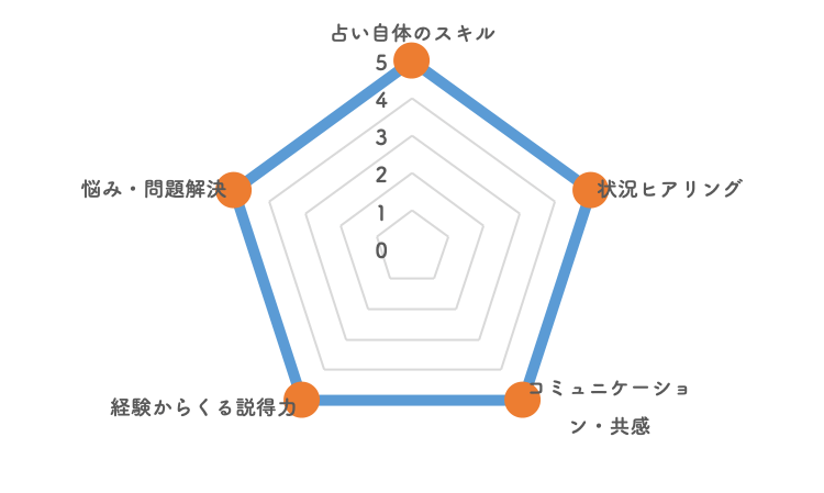 占いのスキル