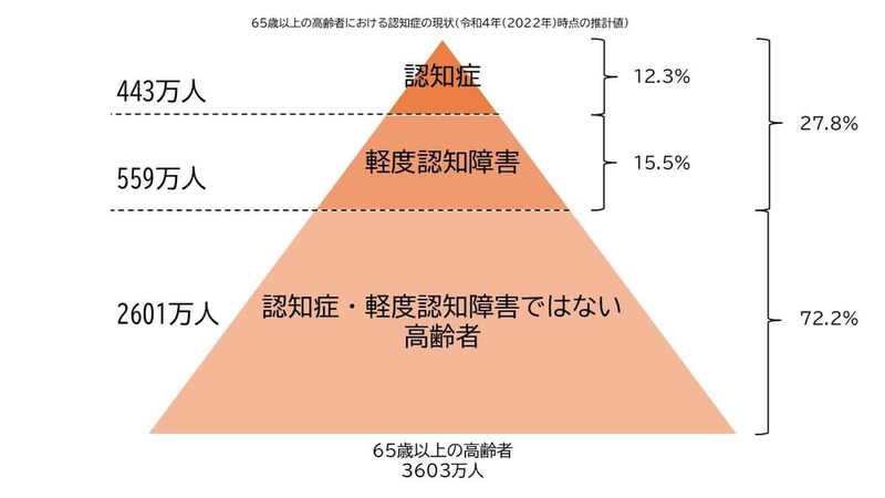 厚生労働省「認知症及び軽度認知障害（MCI）の高齢者数と有病率の将来推計」から作成