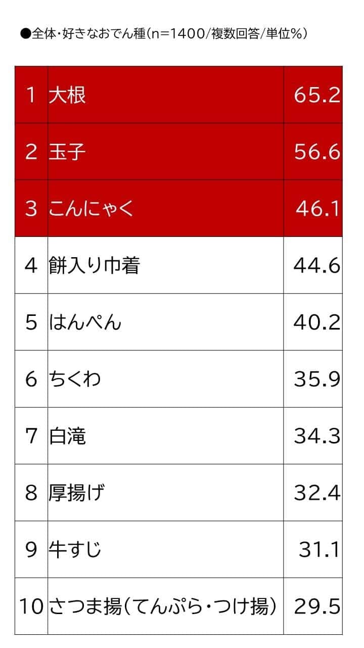 紀文・主要7地域 家庭の鍋料理調査2025より