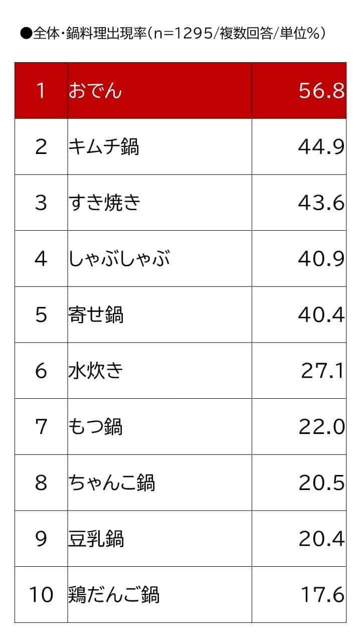 紀文・主要7地域 家庭の鍋料理調査2025より