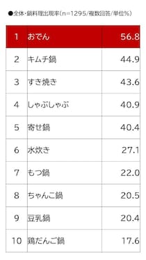 物価高は「おでん」の中身にも影響？　人気の具材トップ3「大根、玉子、こんにゃく」値上げどうなる