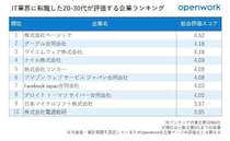 20～30代が「転職してよかったIT企業」トップ10は？　中途採用で「今」求められる「即戦力」の正体