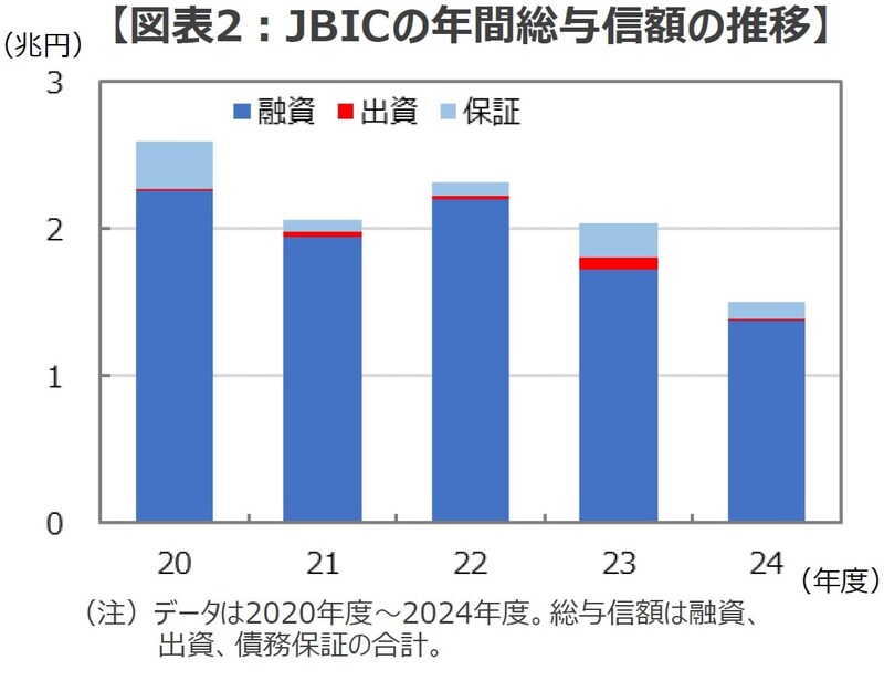 （出所）JBICのデータを基に三井住友DSアセットマネジメント作成