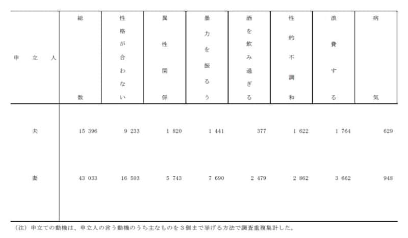 出所：裁判所「令和6年司法統計年報　家事編（p36第19表）」 （注）申立ての動機は、申立人のいう動機のうち主なものを3個まで上げる方法で調査重複集計した。
