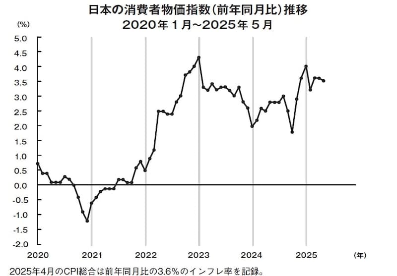 出典：総務省統計局「消費者物価指数（CPI）」を元に著者作成