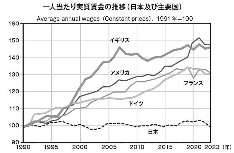 （注）SNA賃金勘定をもとにしたフルタイム換算の雇用者1人当たり年平均賃金（全産業） （資料）OECD Data Explorer（2025. 1. 16）
