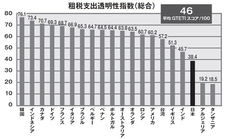 出典：世界租税支出透明性指数（GTETI）2024年
