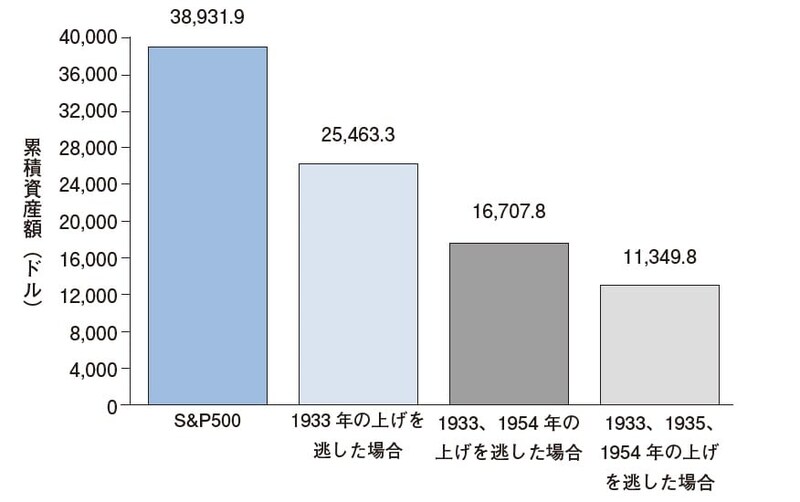 出典：チャールズ・エリス著『敗者のゲーム［原著第8版］』（日本経済新聞出版）