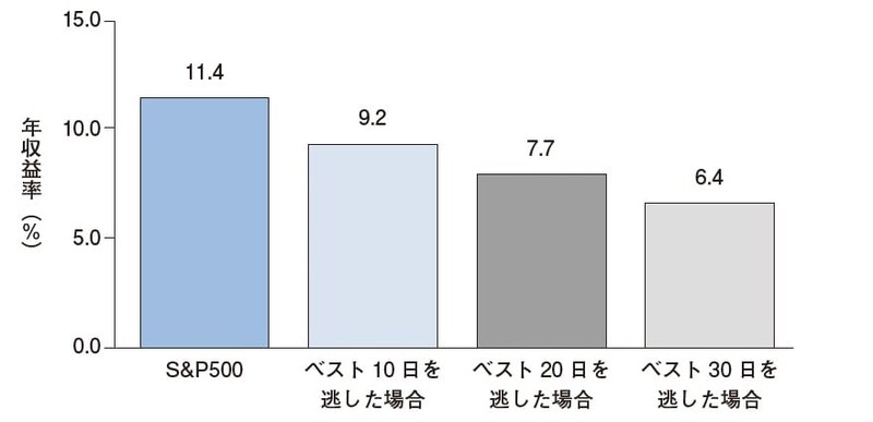 出典：チャールズ・エリス著『敗者のゲーム［原著第8版］』（日本経済新聞出版）
