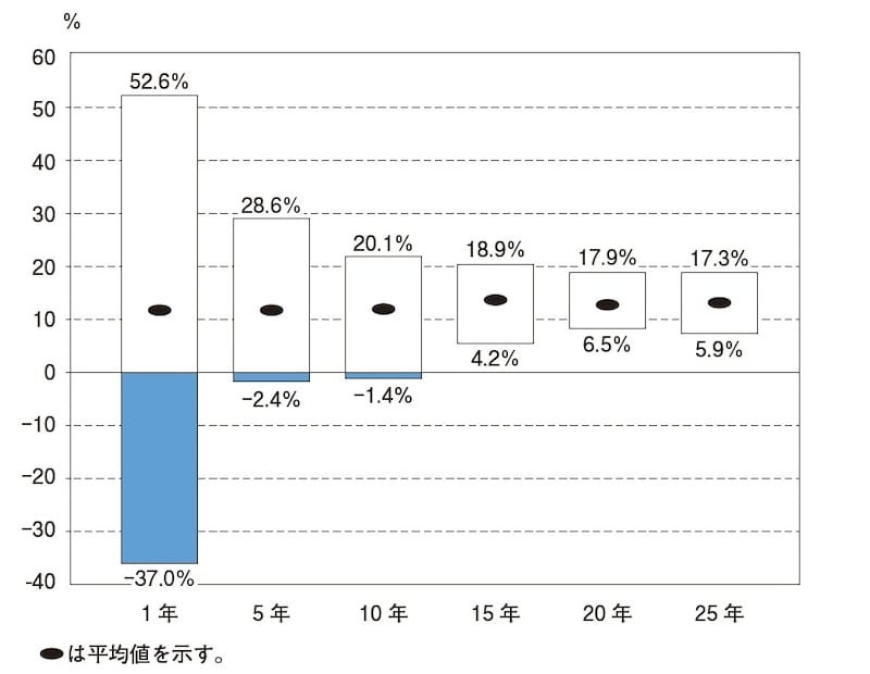 出典：バートン・マルキール著『ウォール街のランダム・ウォーカー〈原著第13版〉』（日本経済新聞出版）