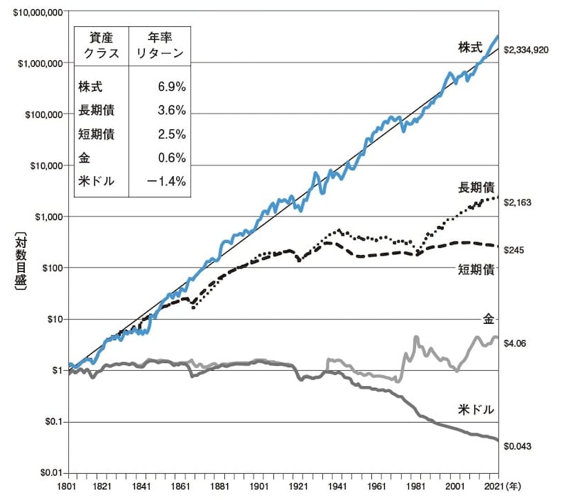 出典：ジェレミー・シーゲル、 ジェレミー・シュワルツ著『株式投資　第6版』（日経BP）