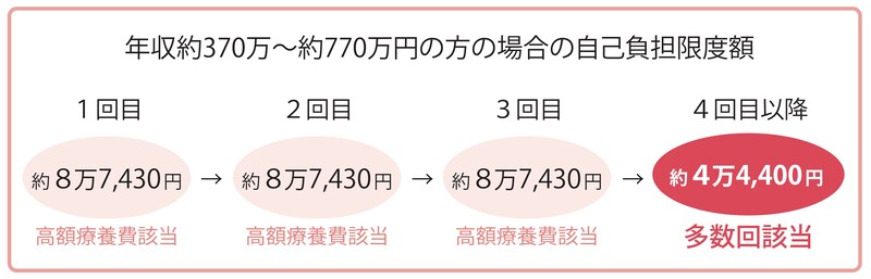 出所：『【図解】医療費・仕事・公的支援の悩みが解決する がんとお金の話』（彩図社）より引用