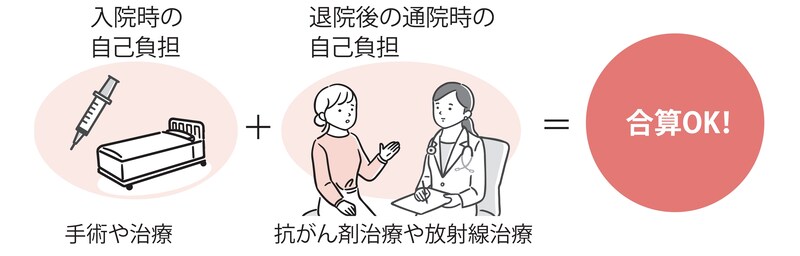 出所：『【図解】医療費・仕事・公的支援の悩みが解決する がんとお金の話』（彩図社）より引用