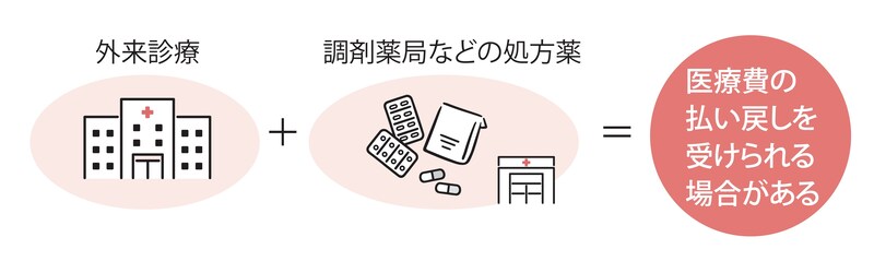 出所：『【図解】医療費・仕事・公的支援の悩みが解決する がんとお金の話』（彩図社）より引用
