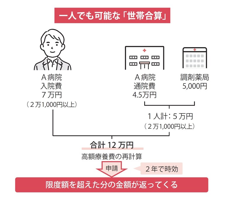 出所：『【図解】医療費・仕事・公的支援の悩みが解決する がんとお金の話』（彩図社）より引用