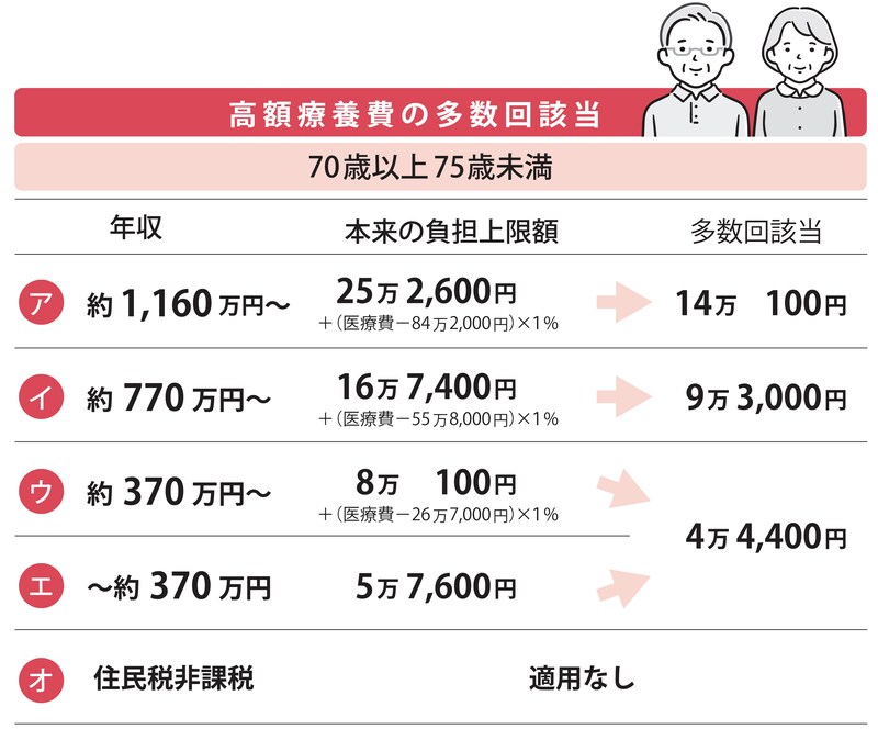 出所：『【図解】医療費・仕事・公的支援の悩みが解決する がんとお金の話』（彩図社）より引用