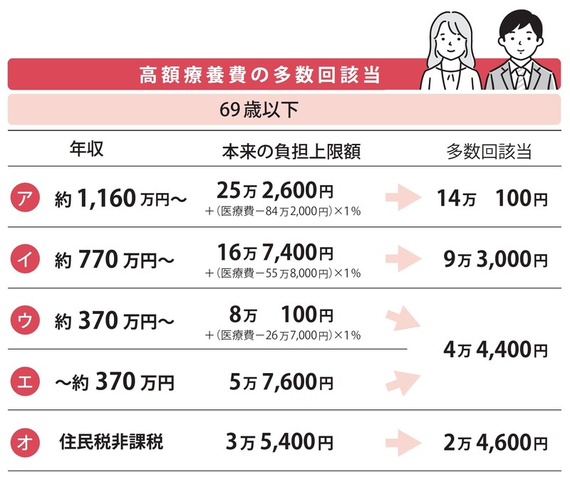 出所：『【図解】医療費・仕事・公的支援の悩みが解決する がんとお金の話』（彩図社）より引用