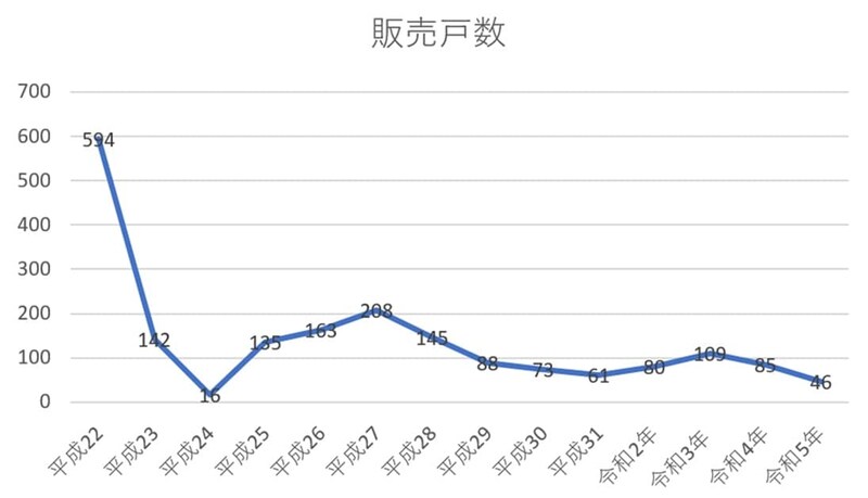 出所：公益財団法人不動産流通推進センター「2025不動産業統計集」をもとに筆者作成