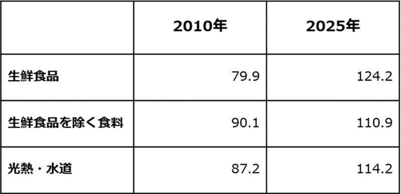 出所：総務省「消費者物価指数」をもとに筆者作成