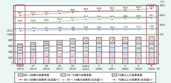 ［図表］高齢者の年齢階級別、就業者数及び就業率の推移 出所：内閣府「令和7年版高齢社会白書（概要版）」より引用
